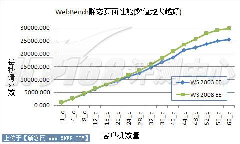 Server2003对决2008之IIS6对比IIS7